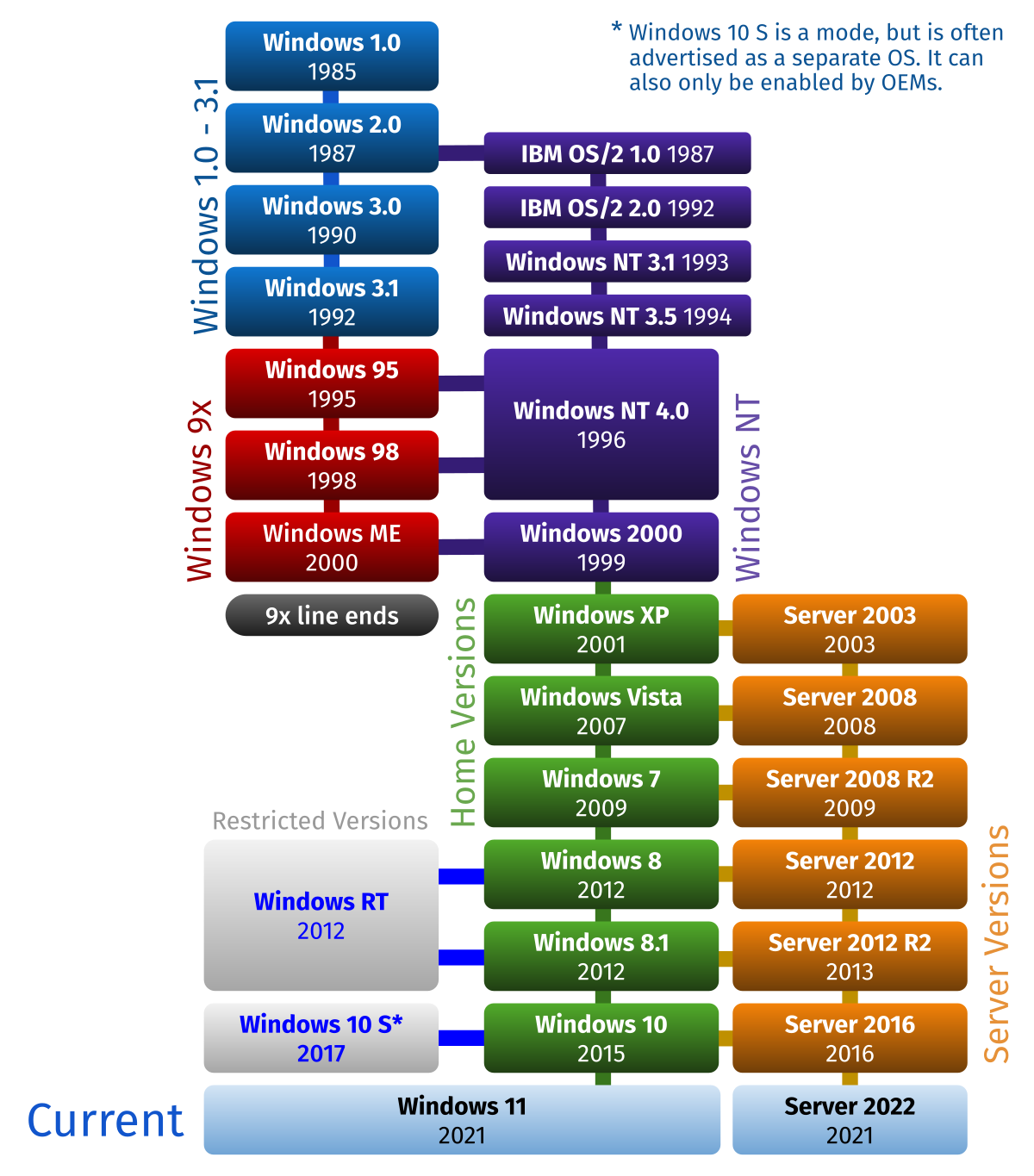 Comparison of two windows operating systems.